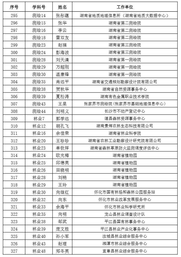 【職稱公示】2024年度工程系列正高級職稱評審結(jié)果公示