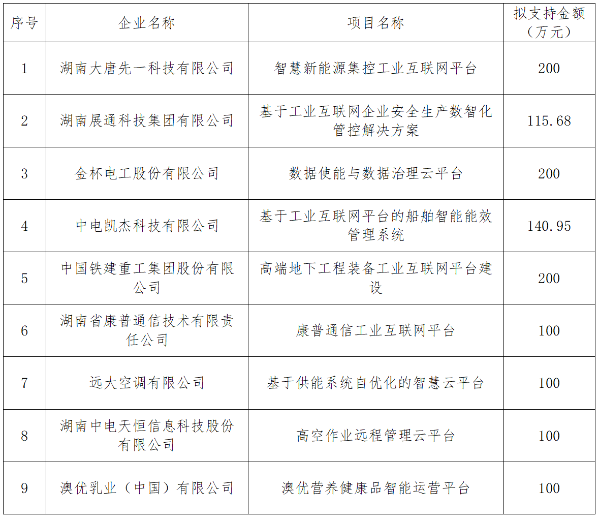 【項目公示】關于工業(yè)互聯(lián)網平臺建設補貼資金擬支持項目的公示