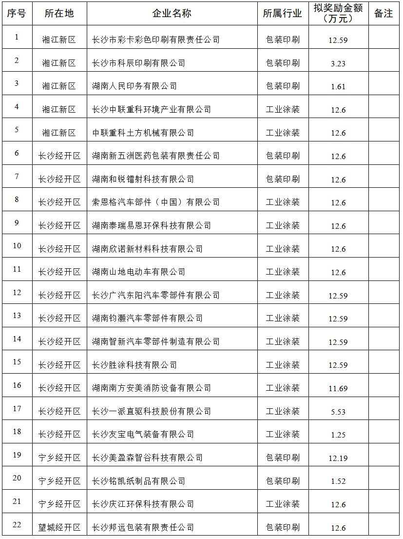 【項(xiàng)目公示】2023年低揮發(fā)性有機(jī)物含量原輔材料替代應(yīng)用項(xiàng)目評審公示