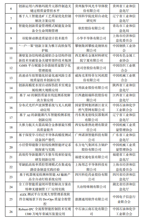 【名單公示】2024年度工業(yè)和信息化質(zhì)量提升與品牌建設(shè)典型案例擬入選名單公示