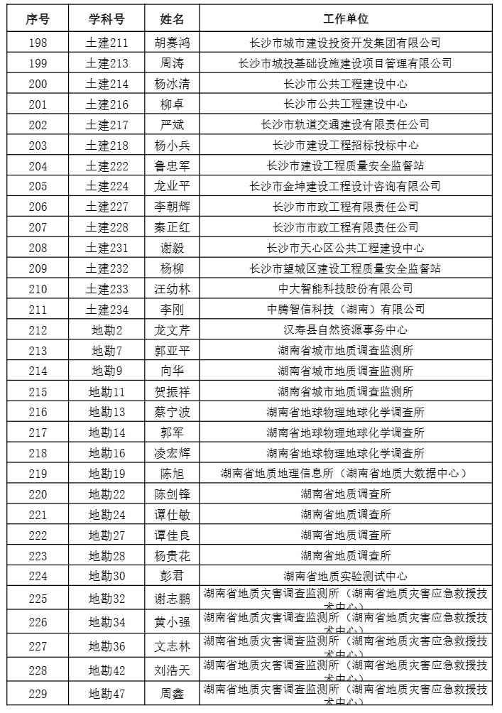【職稱公示】2024年度工程系列正高級職稱評審結(jié)果公示