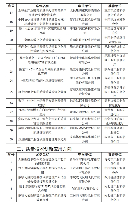 【名單公示】2024年度工業(yè)和信息化質(zhì)量提升與品牌建設(shè)典型案例擬入選名單公示