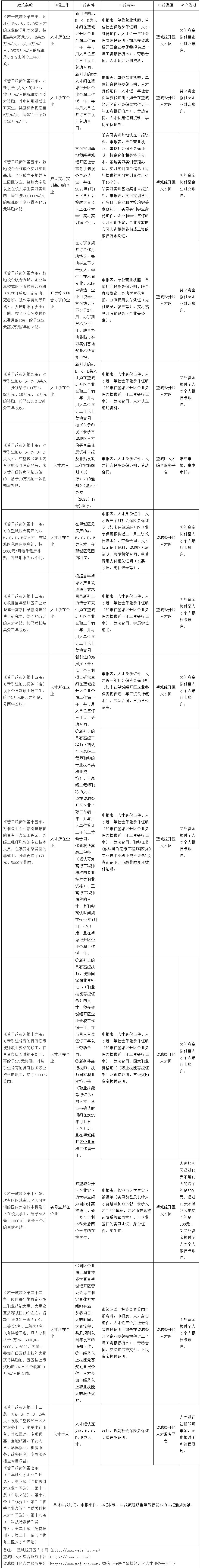 【申報(bào)通知】關(guān)于開(kāi)展2024年下半年度《望城經(jīng)濟(jì)技術(shù)開(kāi)發(fā)區(qū)關(guān)于實(shí)施“強(qiáng)企興園”人才集聚工程的若干政策（試行）》申報(bào)工作的通知