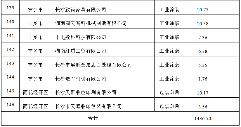 【項(xiàng)目公示】2023年低揮發(fā)性有機(jī)物含量原輔材料替代應(yīng)用項(xiàng)目評審公示