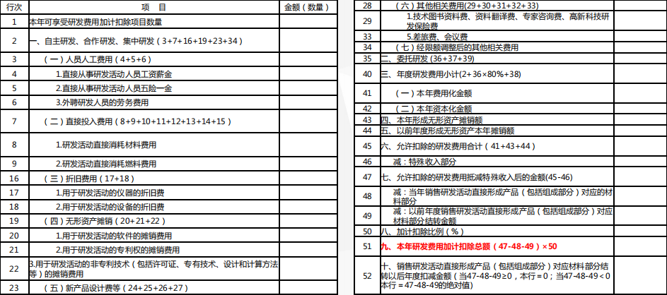 完成高新技術(shù)企業(yè)認(rèn)定后，企業(yè)所得稅稅率、研發(fā)費(fèi)用加計(jì)扣除比例到底該怎么算？