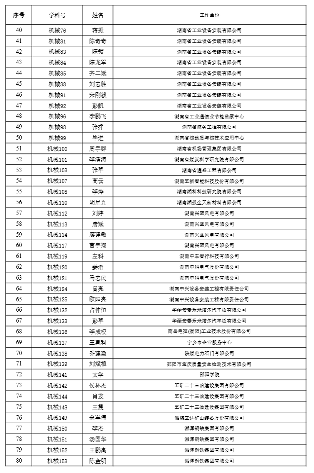 【職稱公示】2024年度工程系列高級職稱評審結果公示