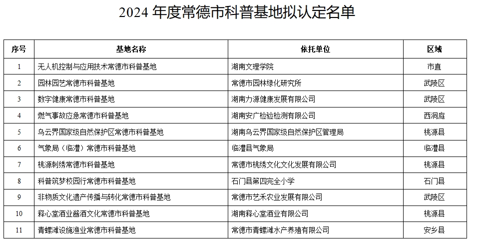 【名單公示】關(guān)于2024年度全市科技創(chuàng)新平臺擬認定名單的公示