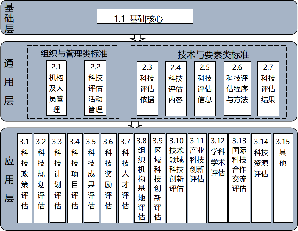 【征集項目】關(guān)于征集2024年度科技評估國家標準制修訂計劃項目的通知
