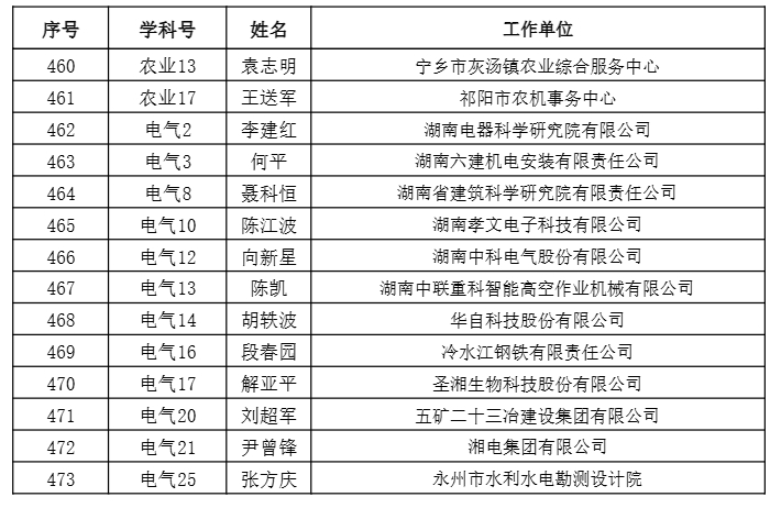 【職稱公示】2024年度工程系列正高級職稱評審結(jié)果公示
