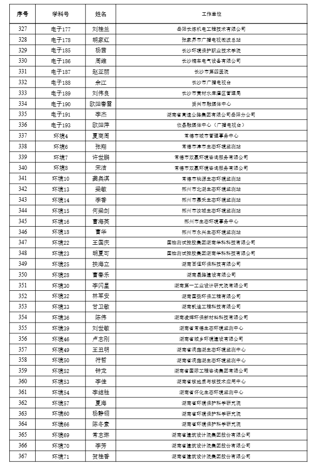 【職稱公示】2024年度工程系列高級職稱評審結果公示