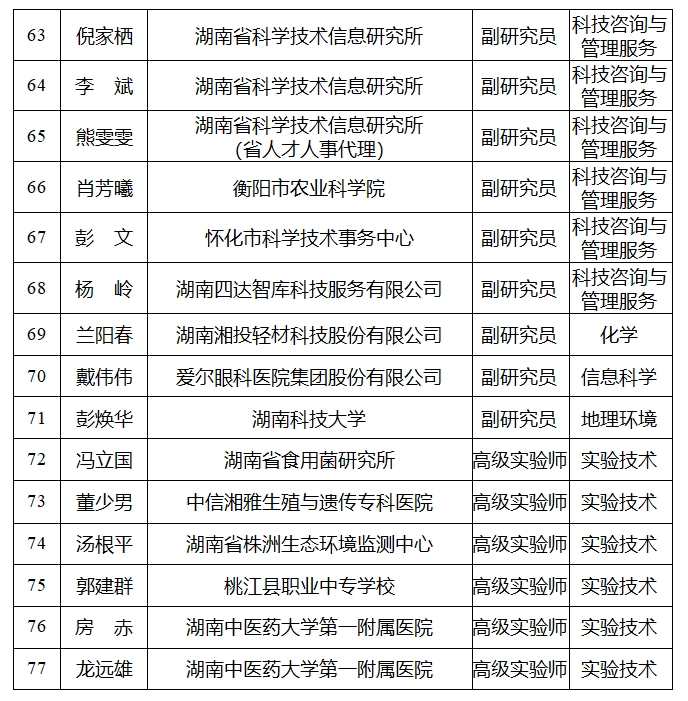 【高級職稱評審公示】2024年度湖南省自然科學(xué)研究系列（含科研機(jī)構(gòu)實(shí)驗(yàn)系列）高級職稱評審結(jié)果公示