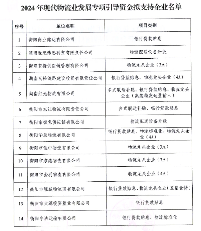 【項(xiàng)目公示】關(guān)于2024年現(xiàn)代物流業(yè)發(fā)展專項(xiàng)引導(dǎo)資金擬支持項(xiàng)目的公示