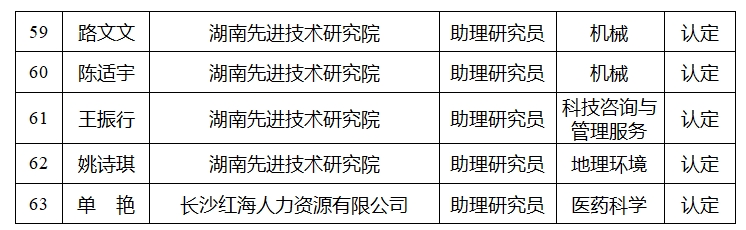 【中級(jí)職稱評(píng)審公示】2024年度湖南省自然科學(xué)研究系列（含科研機(jī)構(gòu)實(shí)驗(yàn)系列）中級(jí)職稱評(píng)審認(rèn)定結(jié)果公示