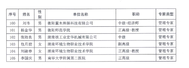 【名單公示】衡陽市科技專家?guī)鞂＜艺骷瘮M聘用入庫專家名單公示