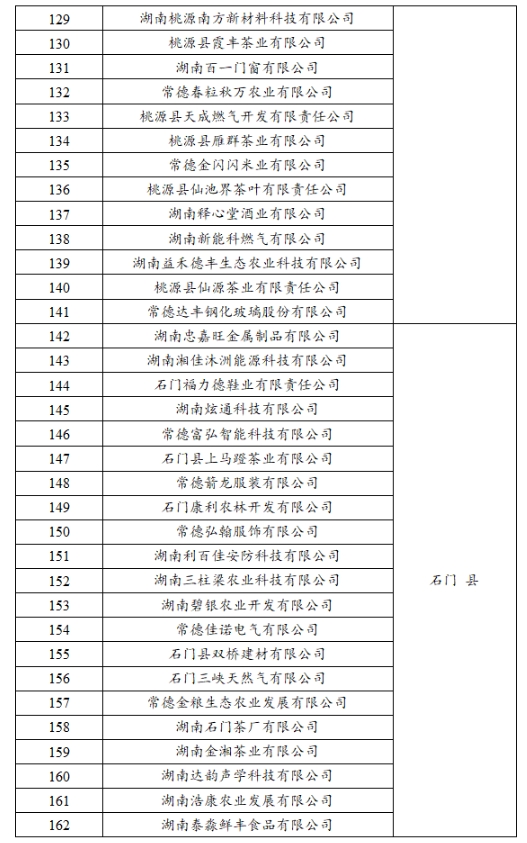 【名單公示】2023年常德市新增規(guī)模以上（首次入規(guī)） 工業(yè)企業(yè)獎勵名單公示
