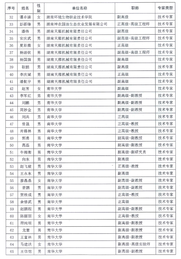 【名單公示】衡陽市科技專家?guī)鞂＜艺骷瘮M聘用入庫專家名單公示