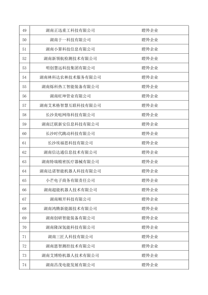 【名單公示】關于2024年長沙市獨角獸、瞪羚企業(yè)名單的公示