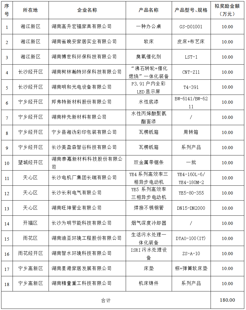 【項目公示】2023年長沙市綠色制造體系建設(shè)項目評審公示