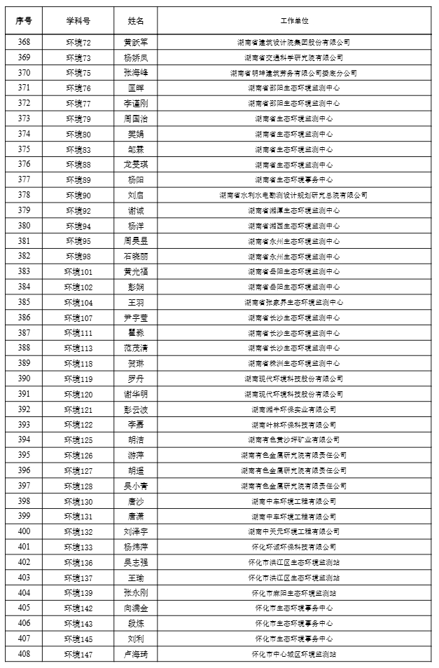 【職稱公示】2024年度工程系列高級職稱評審結果公示