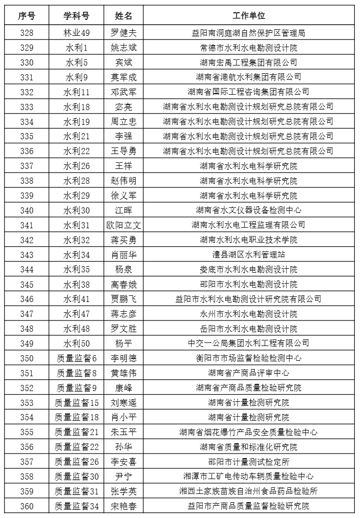 【職稱公示】2024年度工程系列正高級職稱評審結(jié)果公示