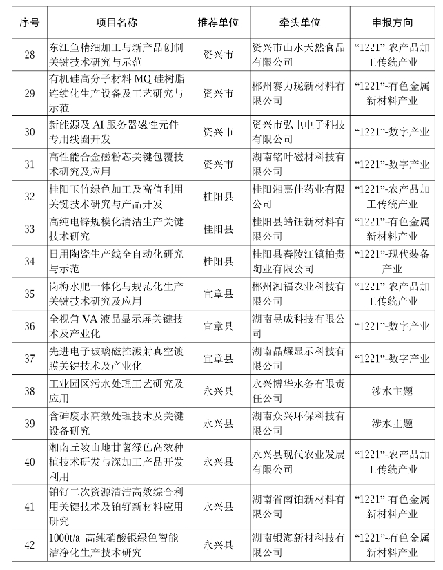 【項(xiàng)目通知】關(guān)于開展2024年郴州國家可持續(xù)發(fā)展議程創(chuàng)新示范區(qū)省級(jí)專項(xiàng)項(xiàng)目會(huì)議評(píng)審的通知