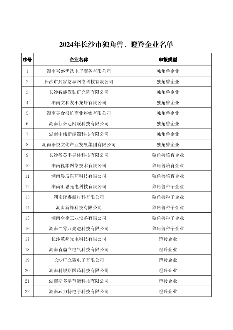 【名單公示】關于2024年長沙市獨角獸、瞪羚企業(yè)名單的公示