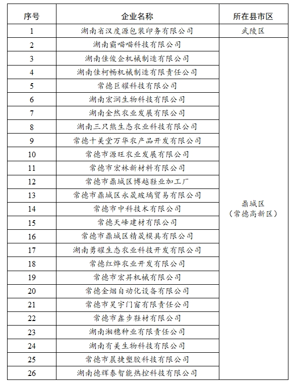 【名單公示】2023年常德市新增規(guī)模以上（首次入規(guī)） 工業(yè)企業(yè)獎勵名單公示