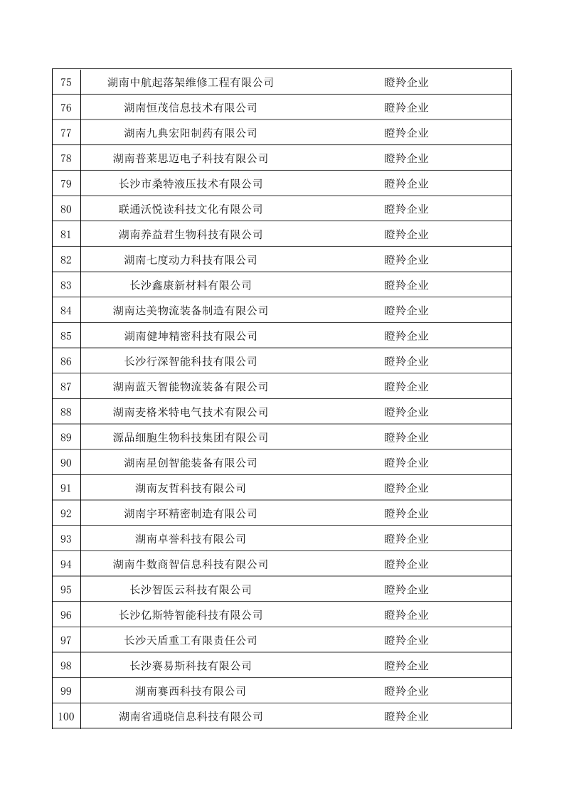 【名單公示】關于2024年長沙市獨角獸、瞪羚企業(yè)名單的公示