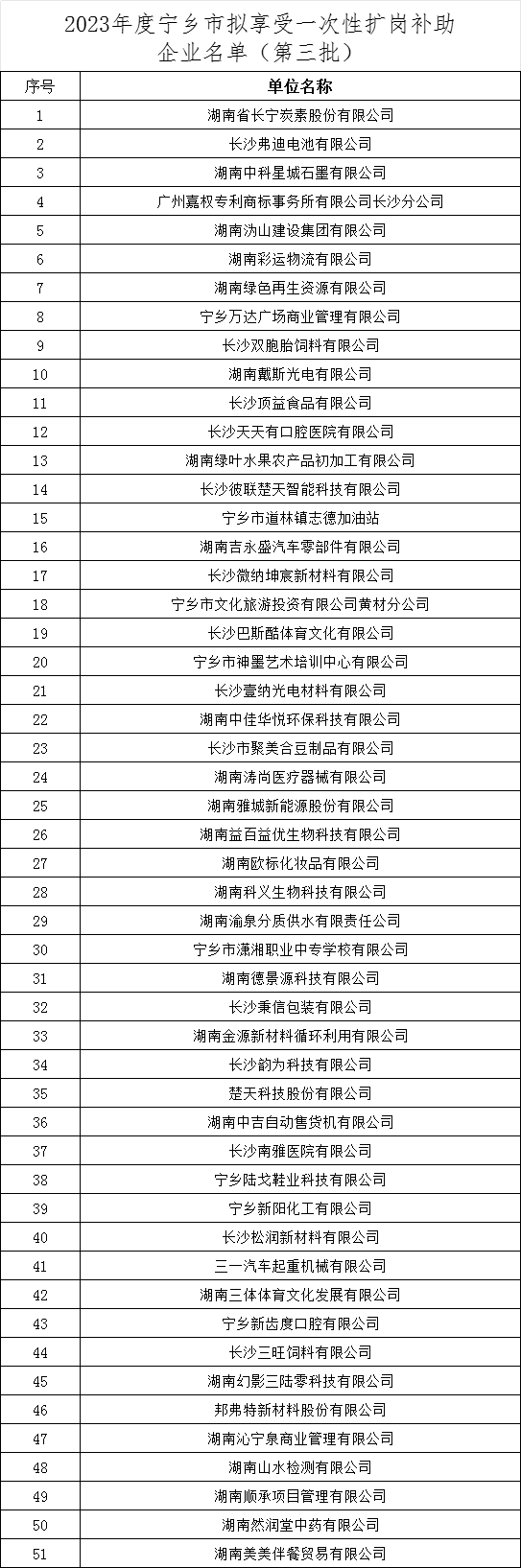 【名單公示】2023年度寧鄉(xiāng)市擬享受一次性擴崗補助企業(yè)名單公示(第三批)