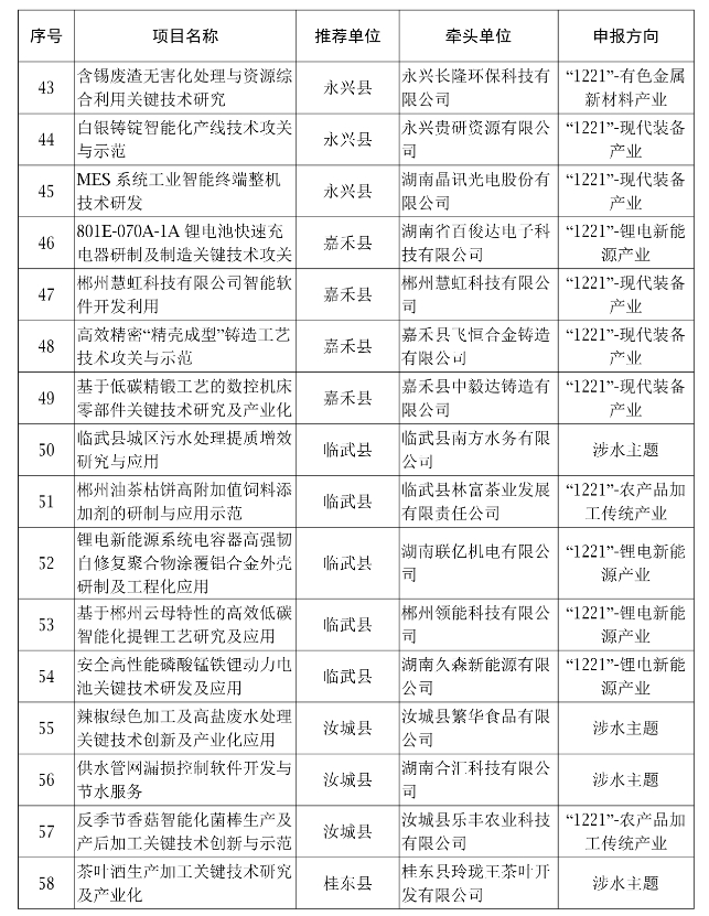 【項(xiàng)目通知】關(guān)于開展2024年郴州國家可持續(xù)發(fā)展議程創(chuàng)新示范區(qū)省級(jí)專項(xiàng)項(xiàng)目會(huì)議評(píng)審的通知
