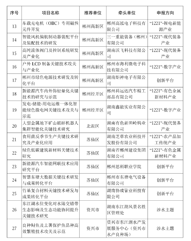 【項(xiàng)目通知】關(guān)于開展2024年郴州國家可持續(xù)發(fā)展議程創(chuàng)新示范區(qū)省級(jí)專項(xiàng)項(xiàng)目會(huì)議評(píng)審的通知