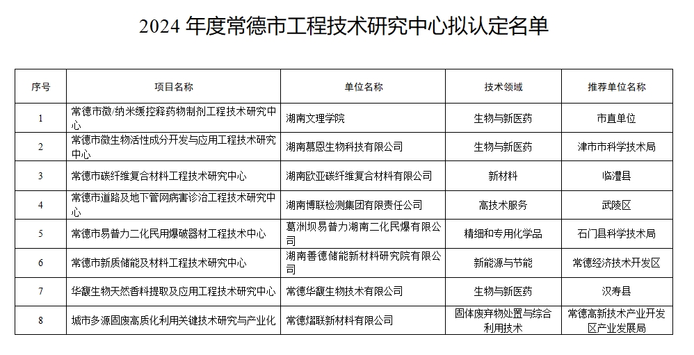 【名單公示】關(guān)于2024年度全市科技創(chuàng)新平臺擬認定名單的公示