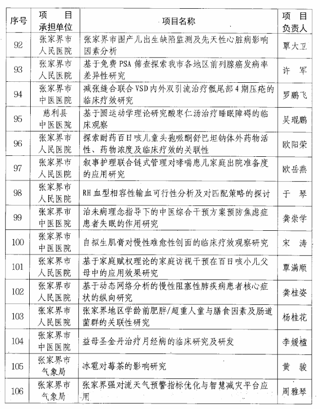 【立項通知】關(guān)于2024年張家界市科技創(chuàng)新項目(社會發(fā)展領(lǐng)域）立項的通知