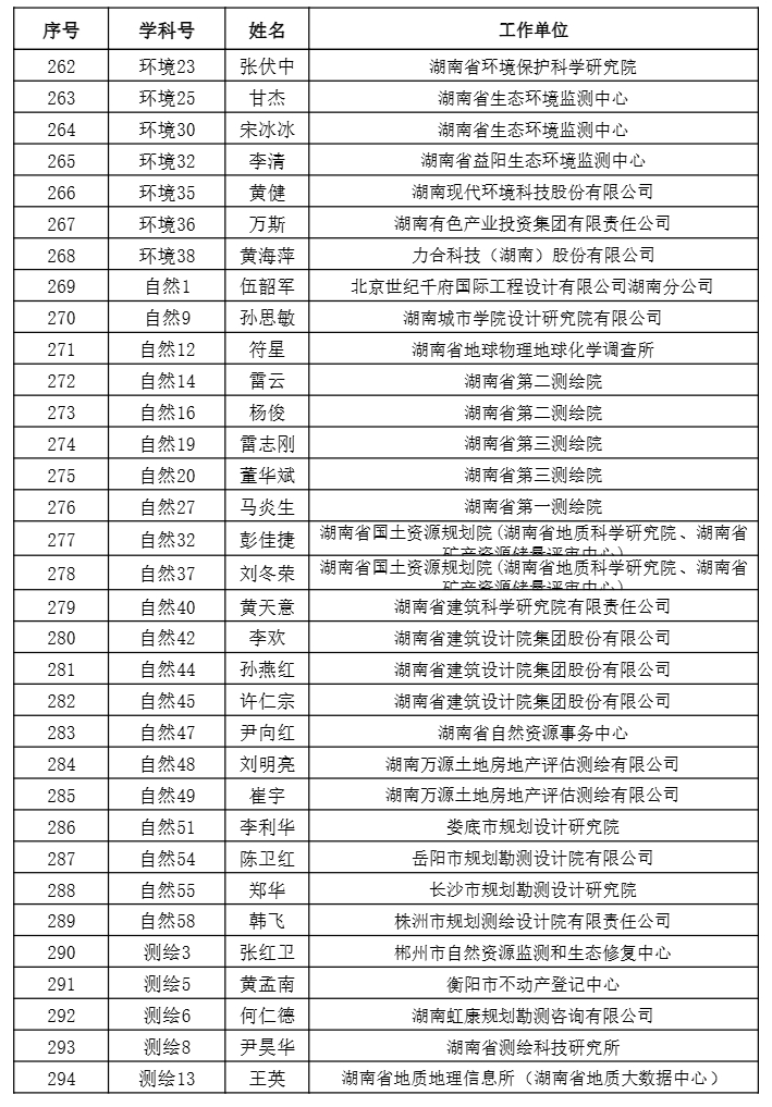 【職稱公示】2024年度工程系列正高級職稱評審結(jié)果公示
