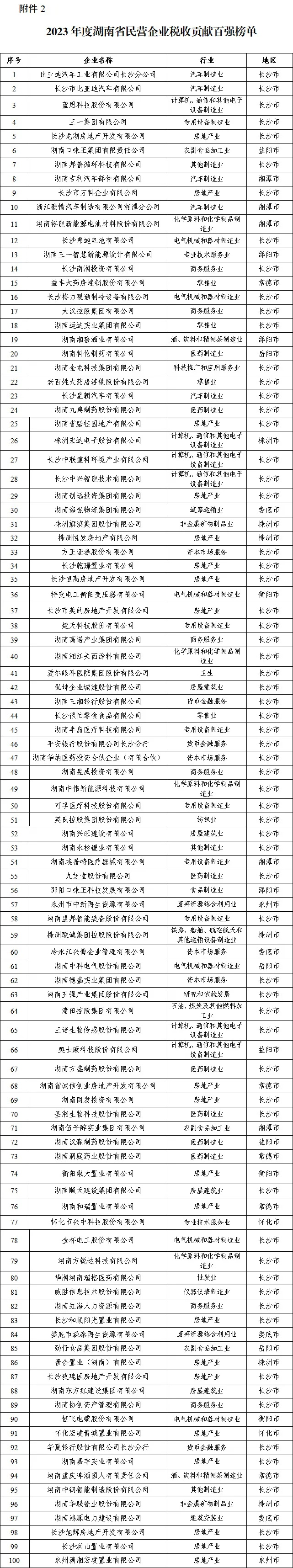 【榜單公示】關(guān)于2023年度“湖南省企業(yè)稅收貢獻(xiàn)百強(qiáng)”等四張榜單的公示