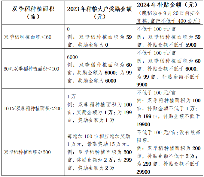 【農(nóng)業(yè)補(bǔ)貼】永州零陵區(qū)2024年發(fā)展糧食生產(chǎn)政策（補(bǔ)貼、信貸等）政策匯總