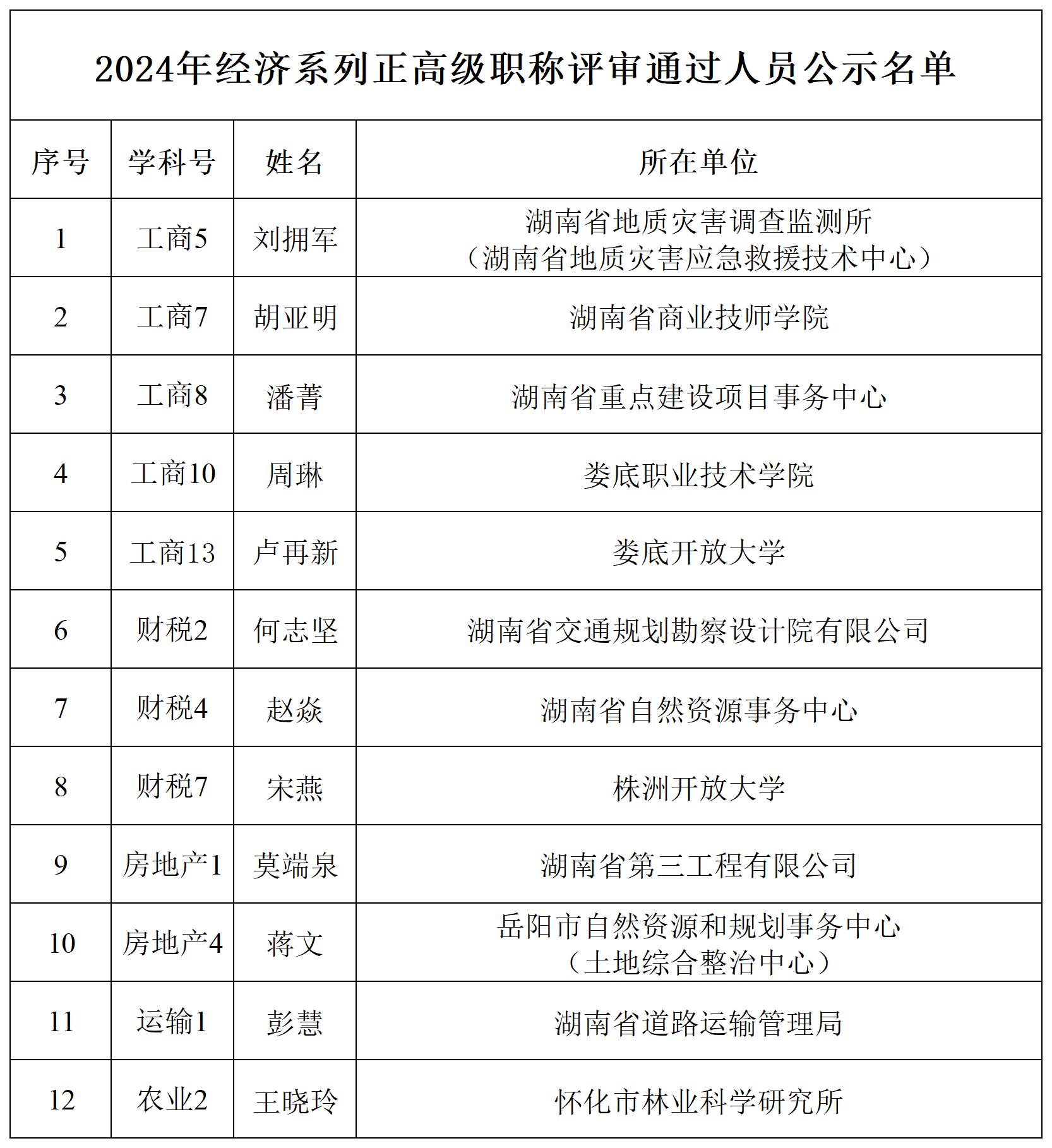 【職稱評(píng)審公示】2024年度經(jīng)濟(jì)系列正高級(jí)職稱評(píng)審結(jié)果公示