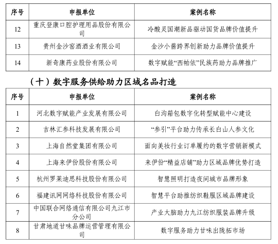 【案例公示】2024年“數(shù)字三品”應(yīng)用場景典型案例公示