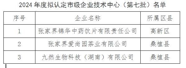 【企業(yè)公示】關(guān)于2024年度擬認(rèn)定市級企業(yè)技術(shù)中心 （第七批）的公示