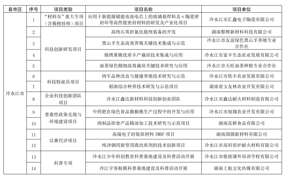 【項(xiàng)目通知】婁底科學(xué)技術(shù)局關(guān)于2024年度科技創(chuàng)新計(jì)劃項(xiàng)目立項(xiàng)的通知