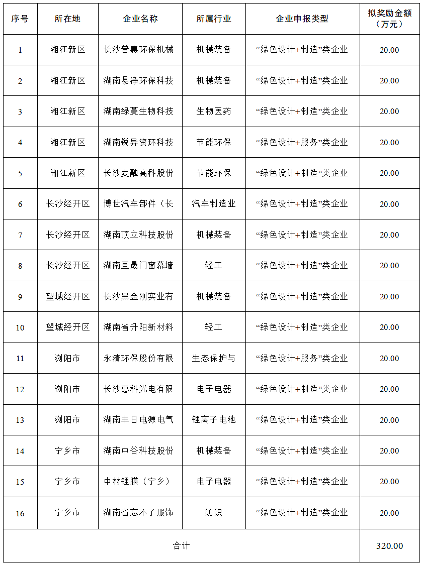 【項目公示】2023年長沙市綠色制造體系建設(shè)項目評審公示