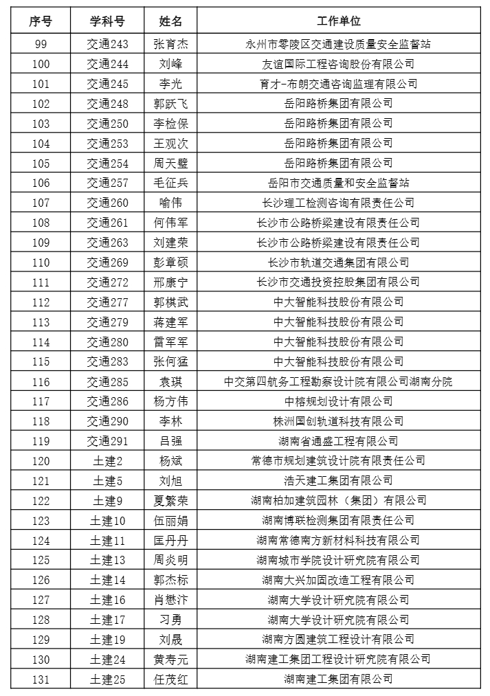 【職稱公示】2024年度工程系列正高級職稱評審結(jié)果公示