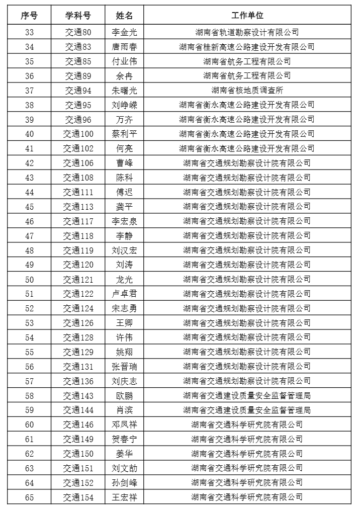 【職稱公示】2024年度工程系列正高級職稱評審結(jié)果公示