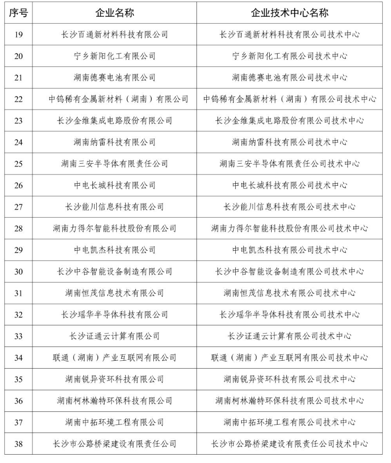 【名單通知】關(guān)于印發(fā)2024年度新認定長沙市企業(yè)技術(shù)中心名單的通知