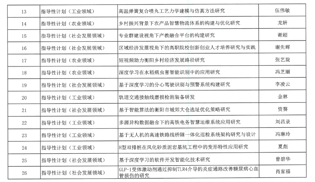 【立項通知】關(guān)于2024年度衡陽市指導(dǎo)性計劃項目立項的通知