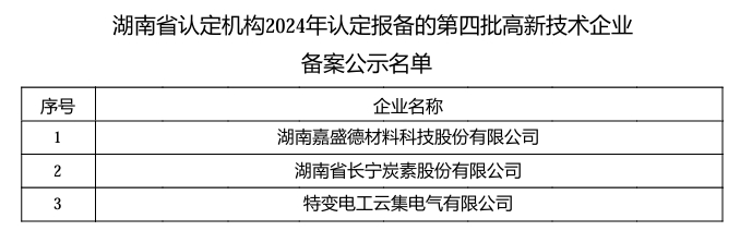 【企業(yè)公示】對湖南省認定機構(gòu)2024年認定報備的第四批高新技術(shù)企業(yè)進行備案的公示