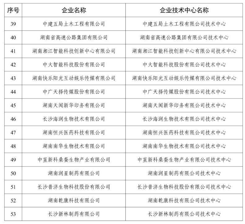 【名單通知】關(guān)于印發(fā)2024年度新認定長沙市企業(yè)技術(shù)中心名單的通知