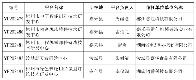 【研發(fā)通知】郴科發(fā)〔2025〕3號 關(guān)于認(rèn)定2024年度郴州市技術(shù)研發(fā)中心的通知