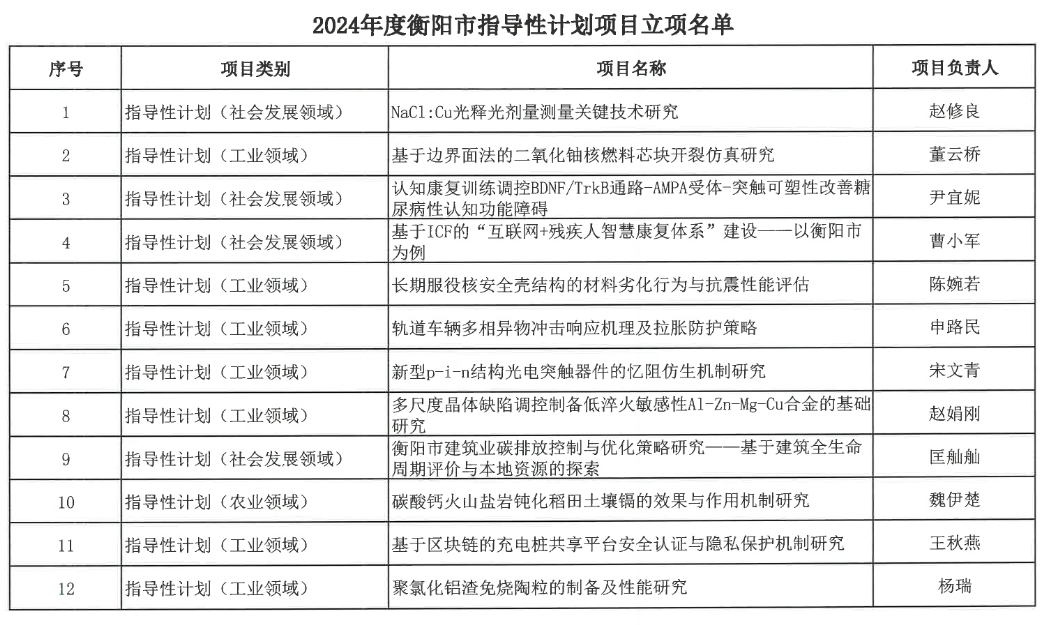 【立項通知】關(guān)于2024年度衡陽市指導(dǎo)性計劃項目立項的通知