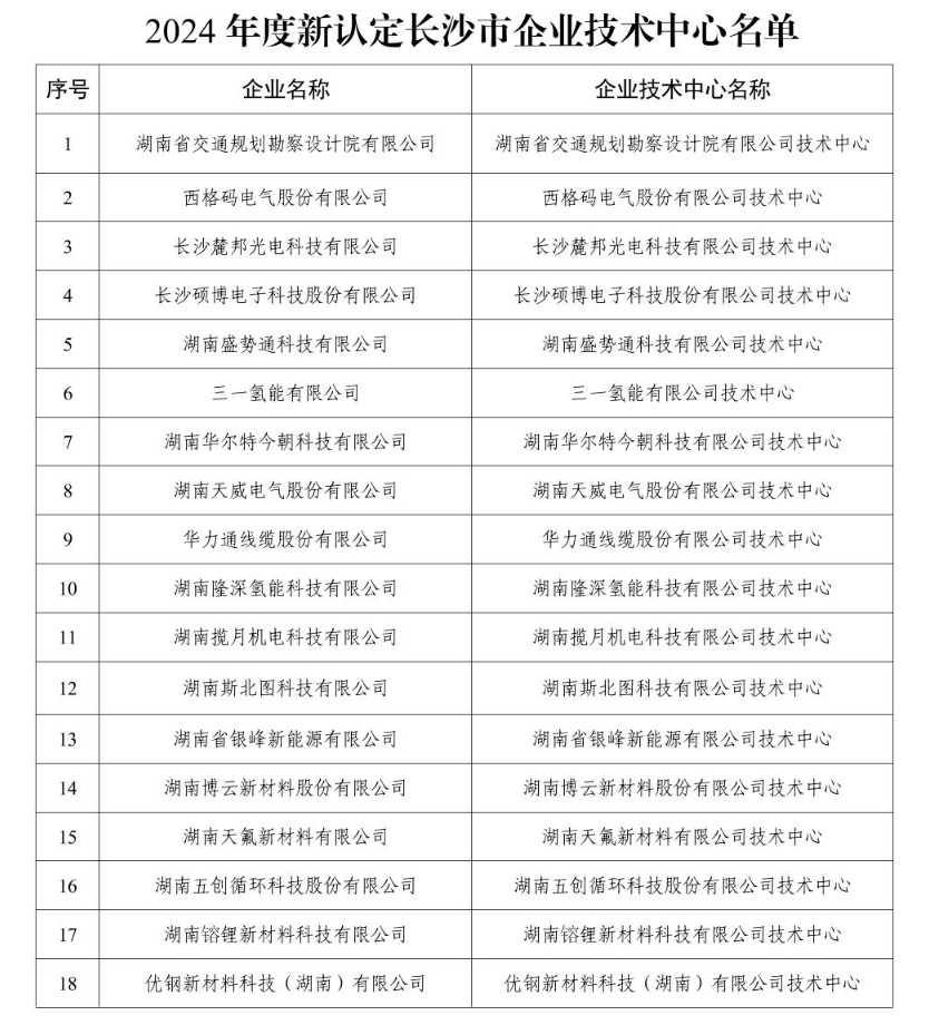 【名單通知】關(guān)于印發(fā)2024年度新認定長沙市企業(yè)技術(shù)中心名單的通知